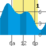 Marrowstone Island tide chart for Saturday, April 1, 2023