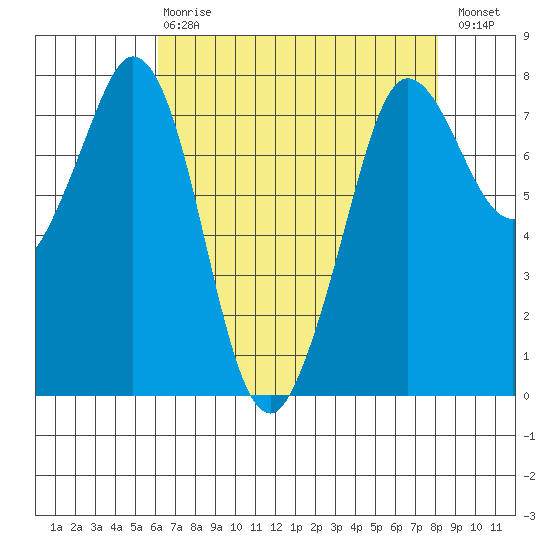 Marrowstone Island tide chart for Thursday, April 20, 2023