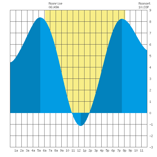Marrowstone Island tide chart for Friday, April 21, 2023