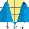 Marrowstone Island tide chart for Friday, April 21, 2023