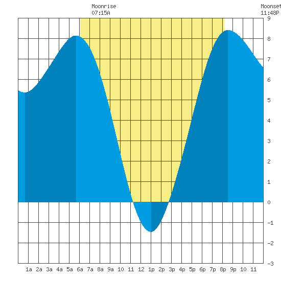 Marrowstone Island tide chart for Saturday, April 22, 2023