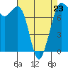 Marrowstone Island tide chart for Sunday, April 23, 2023