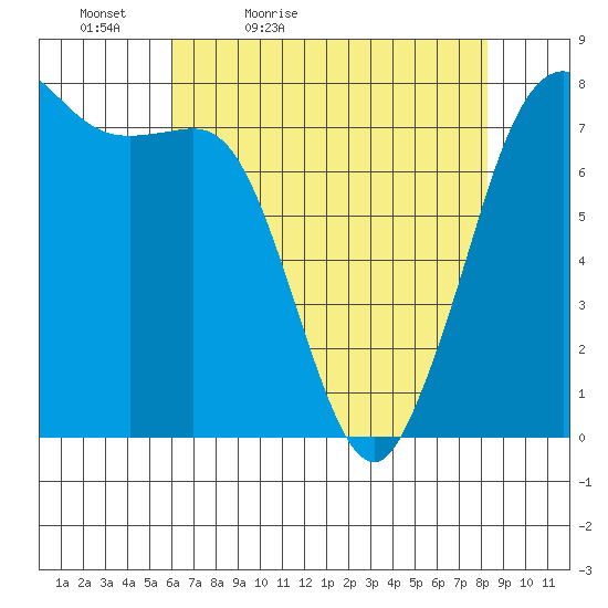 Marrowstone Island tide chart for Tuesday, April 25, 2023