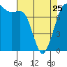 Marrowstone Island tide chart for Tuesday, April 25, 2023