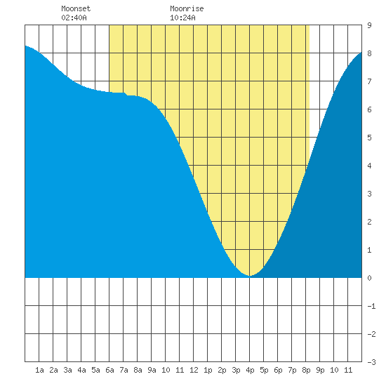 Marrowstone Island tide chart for Wednesday, April 26, 2023