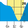 Marrowstone Island tide chart for Wednesday, April 26, 2023