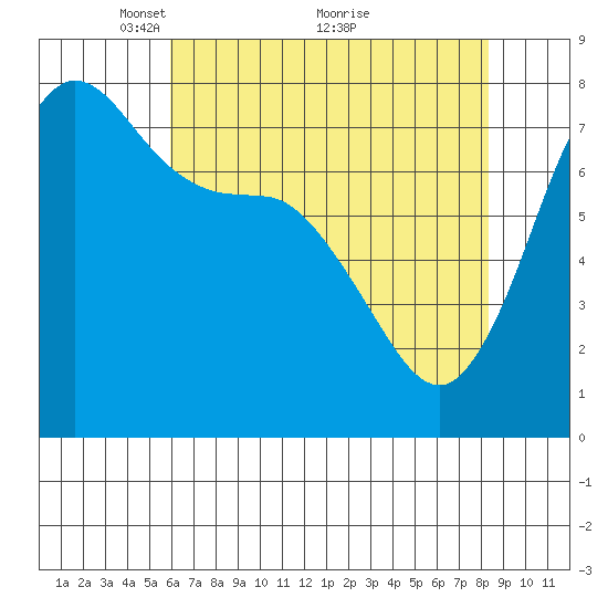 Marrowstone Island tide chart for Friday, April 28, 2023
