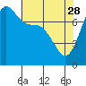 Marrowstone Island tide chart for Friday, April 28, 2023