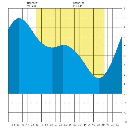 Marrowstone Island tide chart for Saturday, April 29, 2023