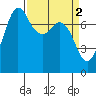 Marrowstone Island tide chart for Sunday, April 2, 2023