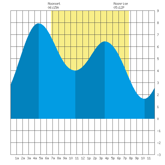 Marrowstone Island tide chart for Monday, April 3, 2023