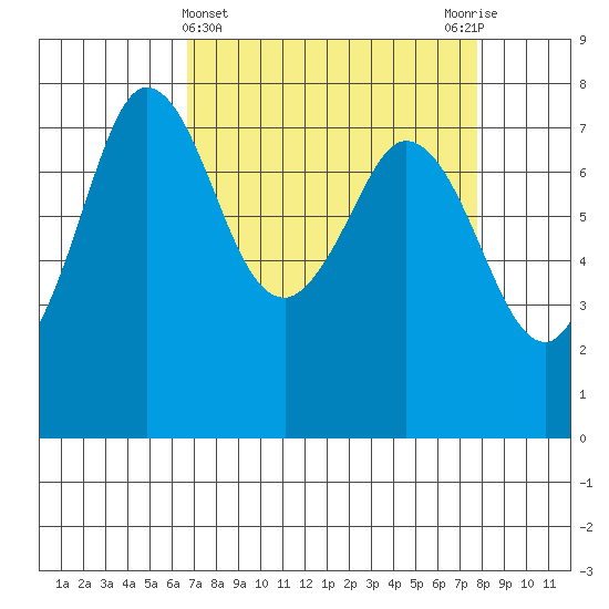 Marrowstone Island tide chart for Tuesday, April 4, 2023