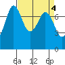 Marrowstone Island tide chart for Tuesday, April 4, 2023