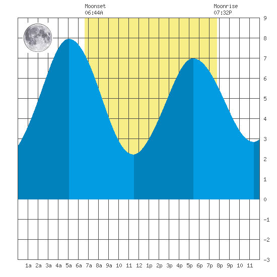 Marrowstone Island tide chart for Wednesday, April 5, 2023