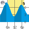 Marrowstone Island tide chart for Wednesday, April 5, 2023