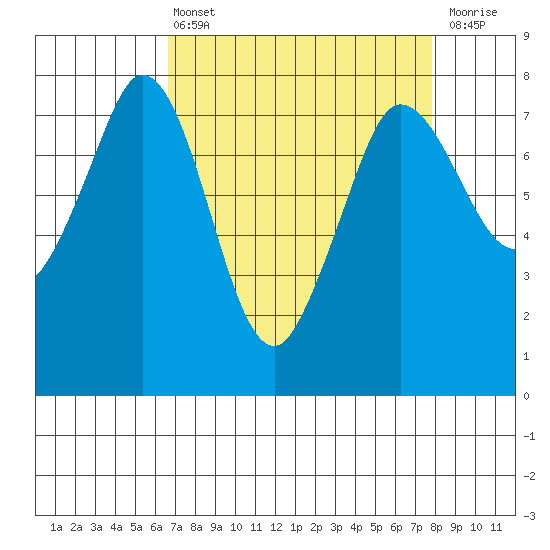 Marrowstone Island tide chart for Thursday, April 6, 2023
