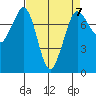 Marrowstone Island tide chart for Friday, April 7, 2023