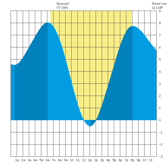 Marrowstone Island tide chart for Saturday, April 8, 2023