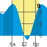 Marrowstone Island tide chart for Sunday, April 9, 2023