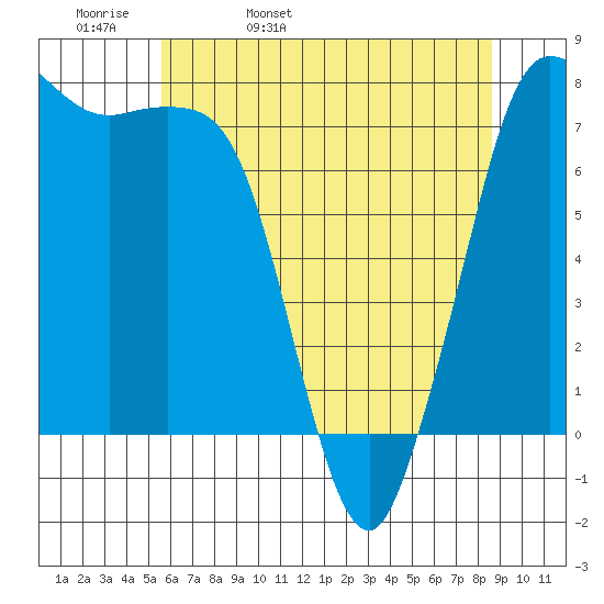 Marrowstone Island tide chart for Wednesday, May 10, 2023