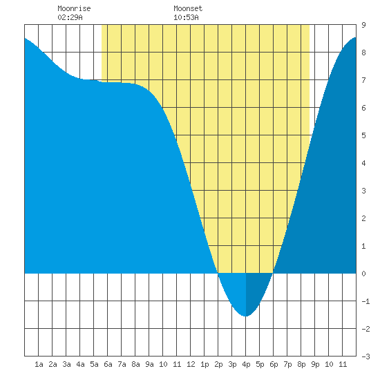Marrowstone Island tide chart for Thursday, May 11, 2023