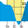 Marrowstone Island tide chart for Thursday, May 11, 2023