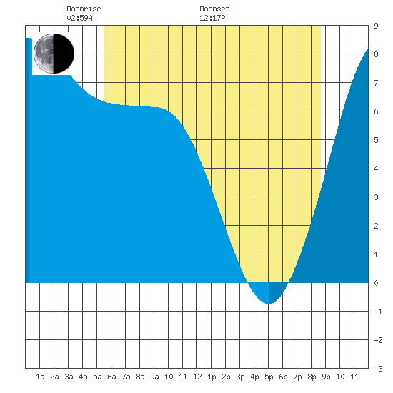 Marrowstone Island tide chart for Friday, May 12, 2023