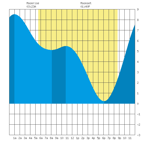 Marrowstone Island tide chart for Saturday, May 13, 2023