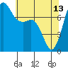 Marrowstone Island tide chart for Saturday, May 13, 2023