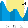 Marrowstone Island tide chart for Sunday, May 14, 2023
