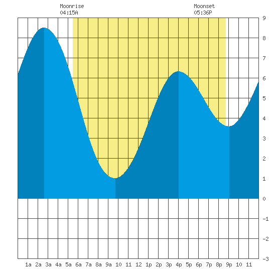 Marrowstone Island tide chart for Tuesday, May 16, 2023