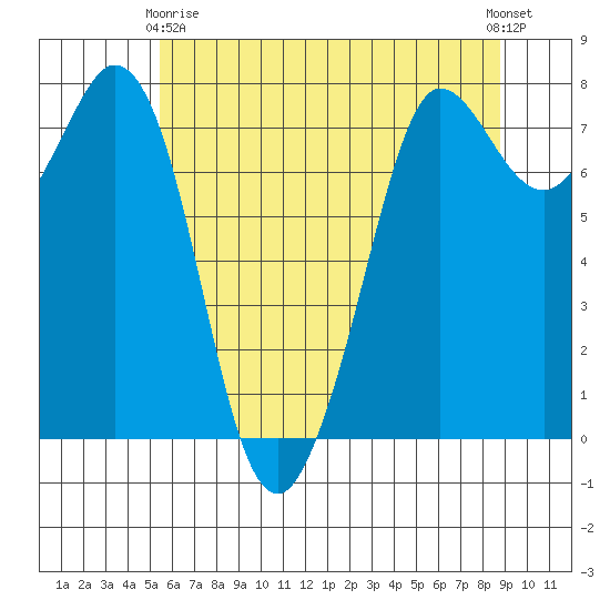 Marrowstone Island tide chart for Thursday, May 18, 2023