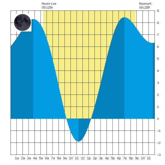 Marrowstone Island tide chart for Friday, May 19, 2023