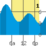 Marrowstone Island tide chart for Monday, May 1, 2023