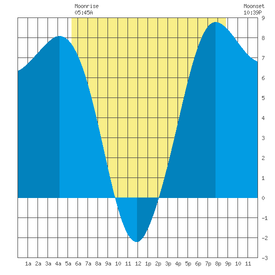 Marrowstone Island tide chart for Saturday, May 20, 2023