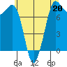 Marrowstone Island tide chart for Saturday, May 20, 2023