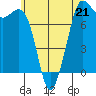 Marrowstone Island tide chart for Sunday, May 21, 2023