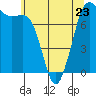Marrowstone Island tide chart for Tuesday, May 23, 2023