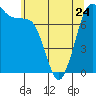Marrowstone Island tide chart for Wednesday, May 24, 2023