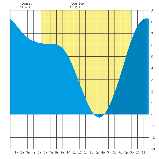 Marrowstone Island tide chart for Thursday, May 25, 2023