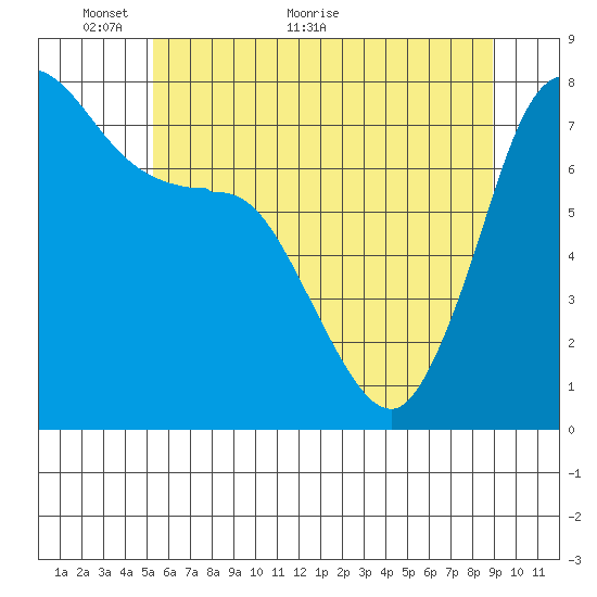 Marrowstone Island tide chart for Friday, May 26, 2023