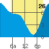 Marrowstone Island tide chart for Friday, May 26, 2023