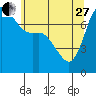 Marrowstone Island tide chart for Saturday, May 27, 2023