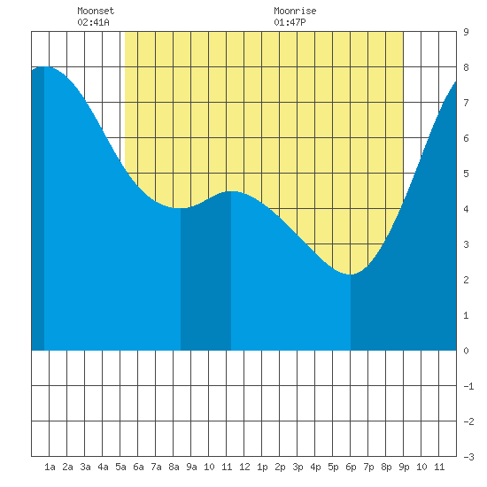 Marrowstone Island tide chart for Sunday, May 28, 2023