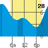 Marrowstone Island tide chart for Sunday, May 28, 2023