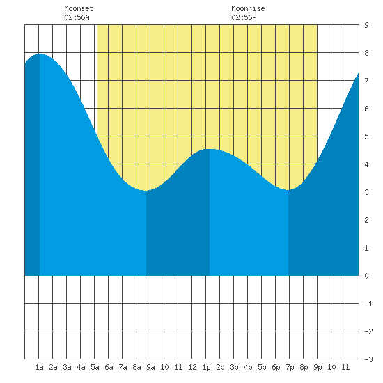 Marrowstone Island tide chart for Monday, May 29, 2023