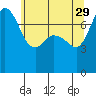 Marrowstone Island tide chart for Monday, May 29, 2023