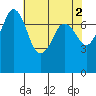 Marrowstone Island tide chart for Tuesday, May 2, 2023