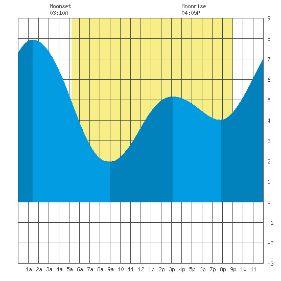 Marrowstone Island tide chart for Tuesday, May 30, 2023