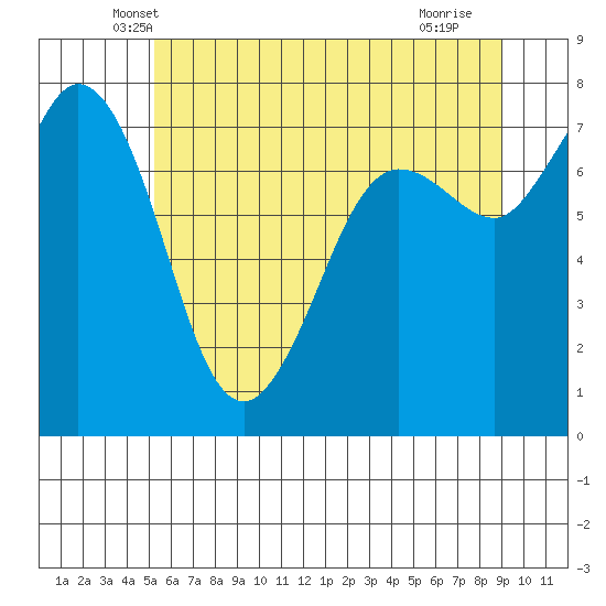 Marrowstone Island tide chart for Wednesday, May 31, 2023